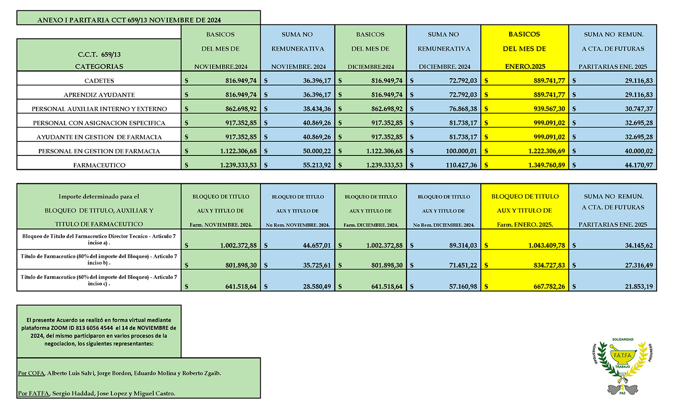 Escala Salarial Noviembre 2024 - Enero 2025